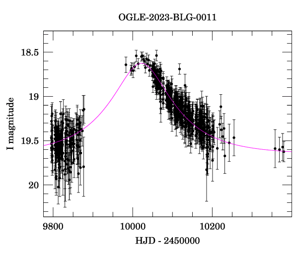 Light curve