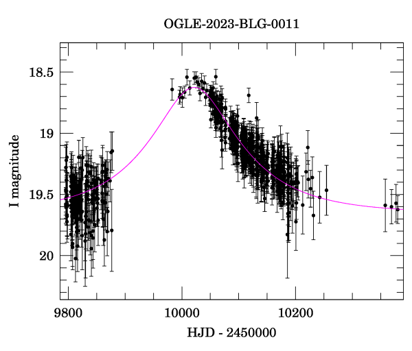 Event light curve