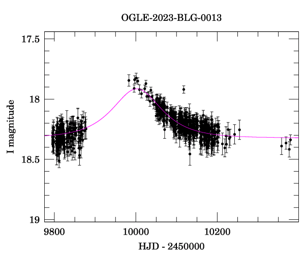 Light curve