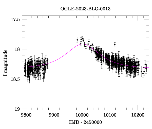 Event light curve