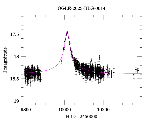 Light curve