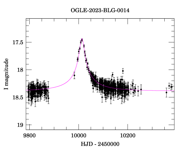 Event light curve