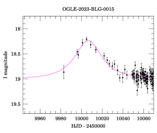 Event light curve