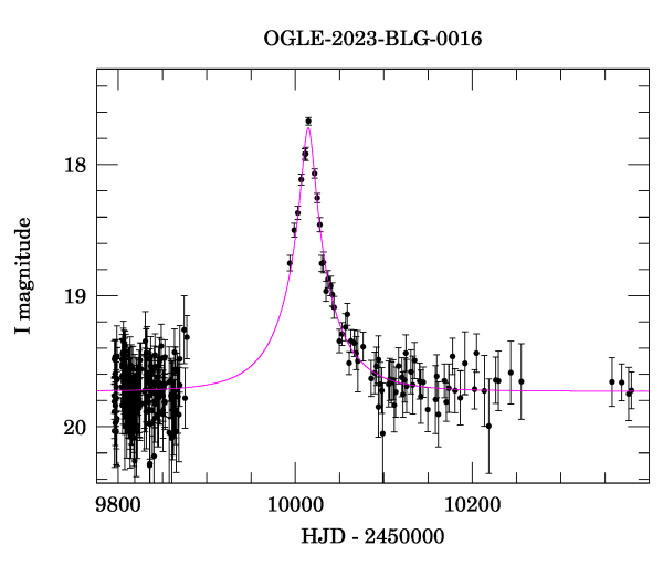 Light curve