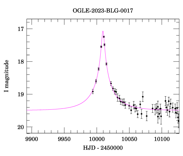 Event light curve