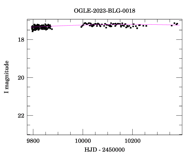 Light curve