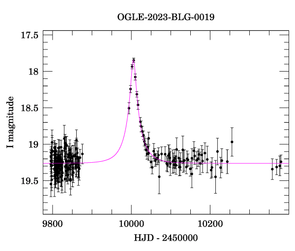 Light curve