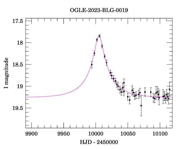 Event light curve