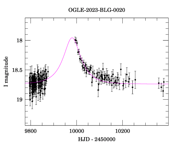 Light curve