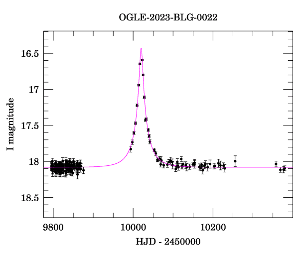 Light curve