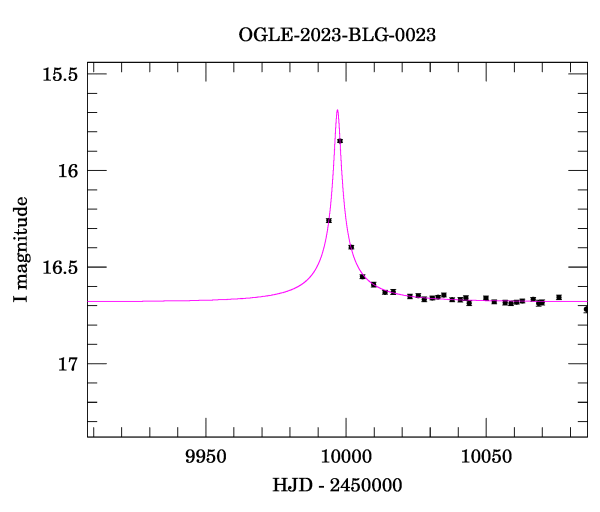 Event light curve