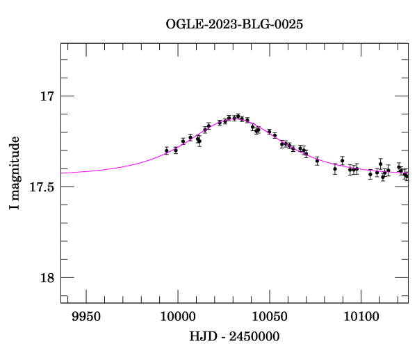 Event light curve