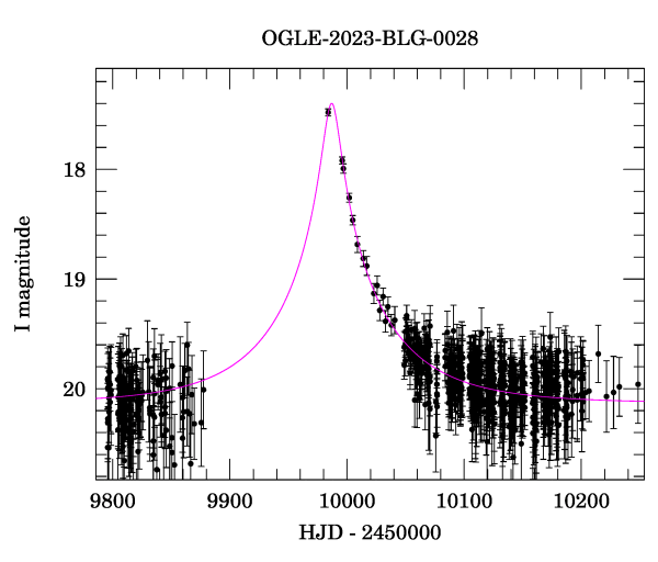 Event light curve