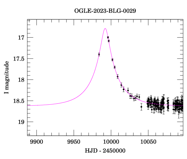 Event light curve