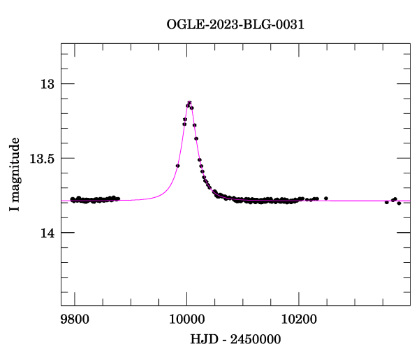 Light curve