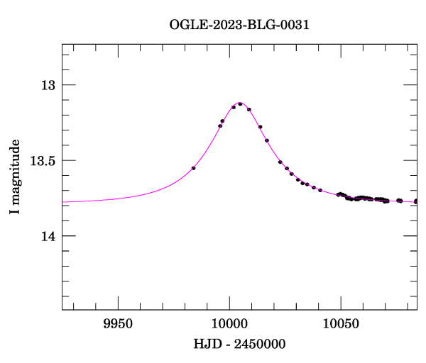 Event light curve