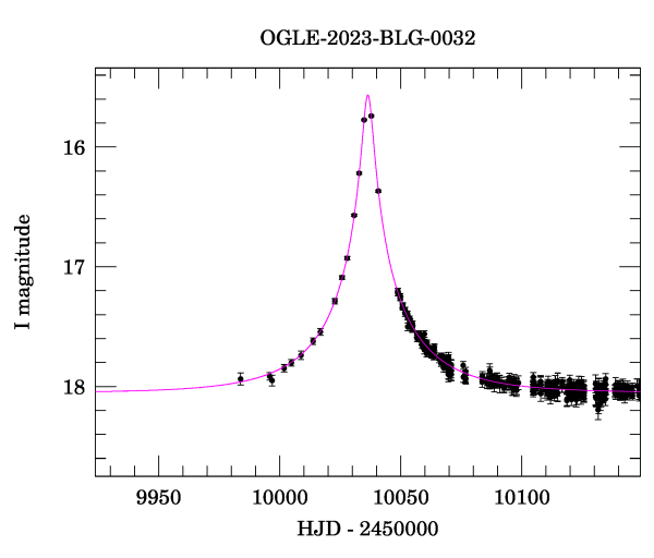 Event light curve