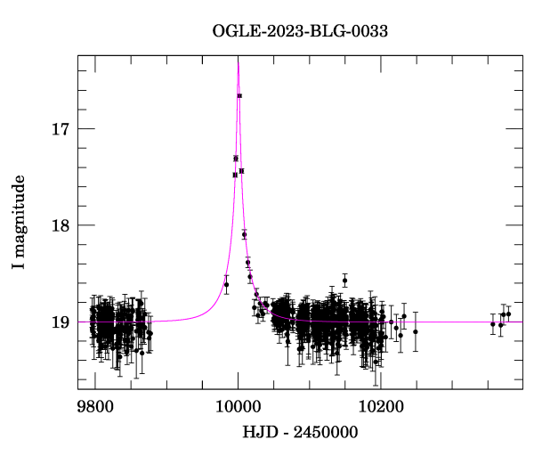 Light curve