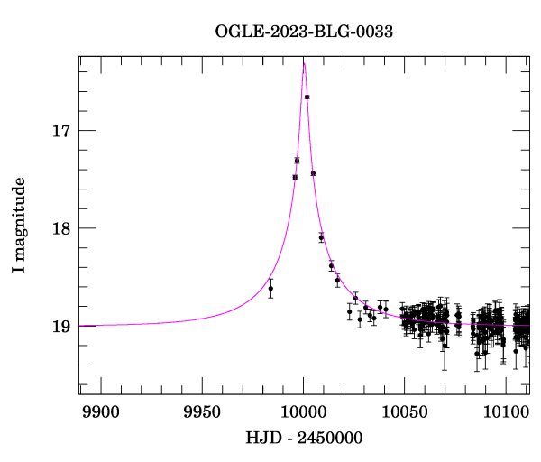 Event light curve