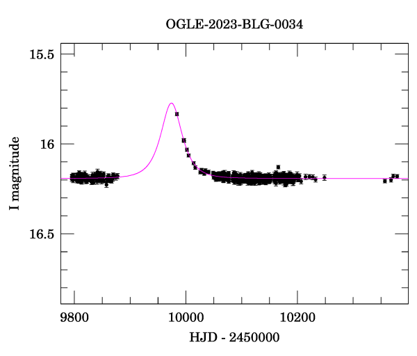 Light curve