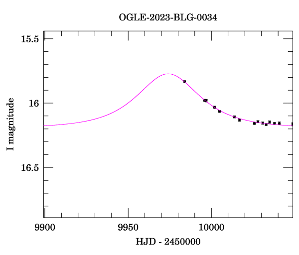 Event light curve