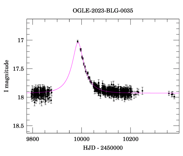 Light curve