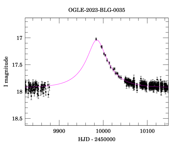 Event light curve