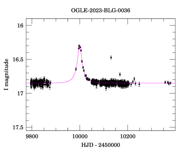 Light curve