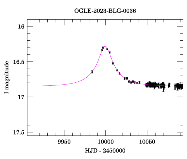 Event light curve