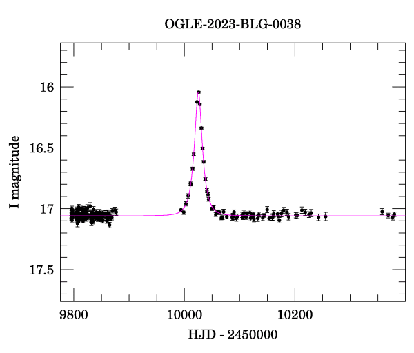 Light curve