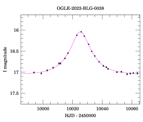 Event light curve