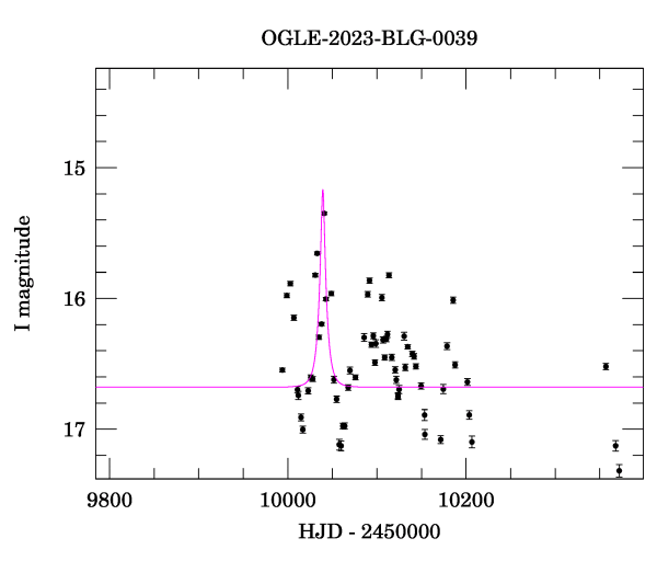 Light curve