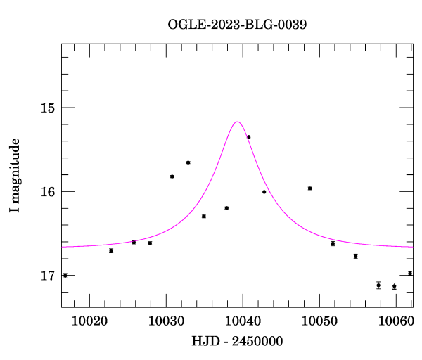 Event light curve