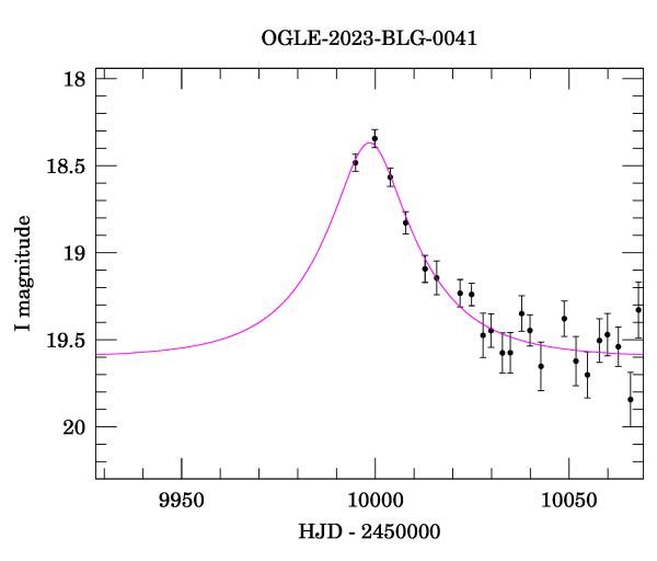 Event light curve