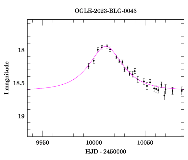 Event light curve