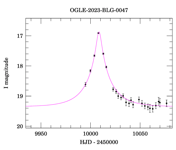 Event light curve