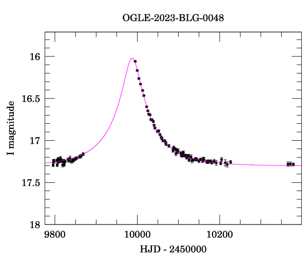 Light curve