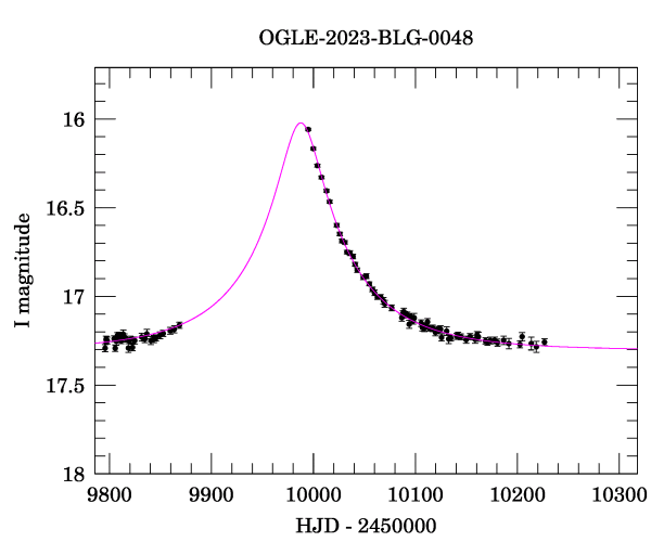 Event light curve