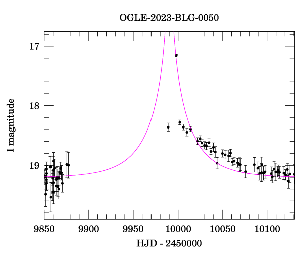 Event light curve