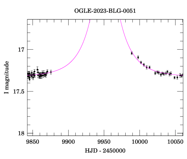 Event light curve