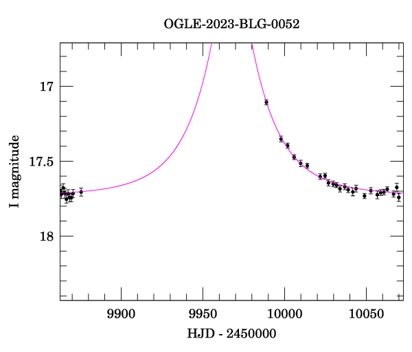 Event light curve