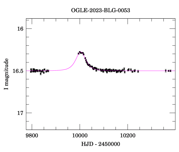 Light curve