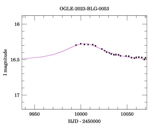 Event light curve