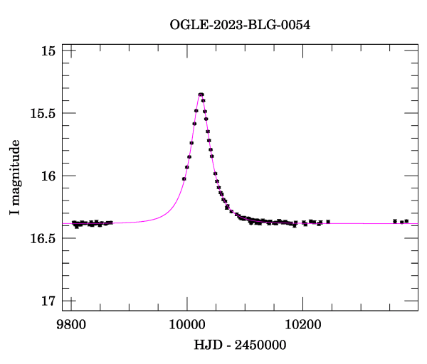 Light curve