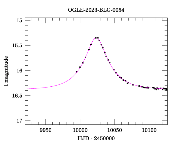 Event light curve