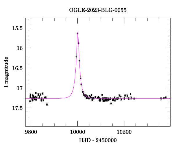 Light curve