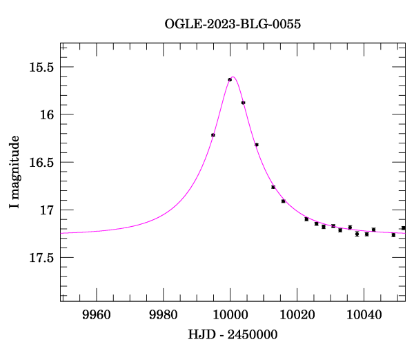 Event light curve