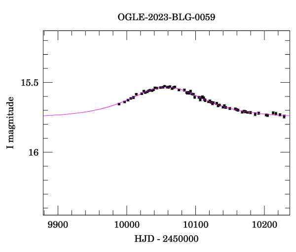 Event light curve