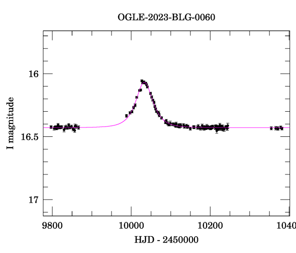 Light curve