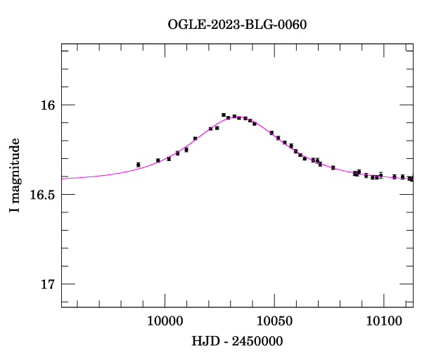 Event light curve